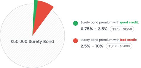 how much does a $25 000 surety bond cost 18 billion by 2027, according to The Insight Partners